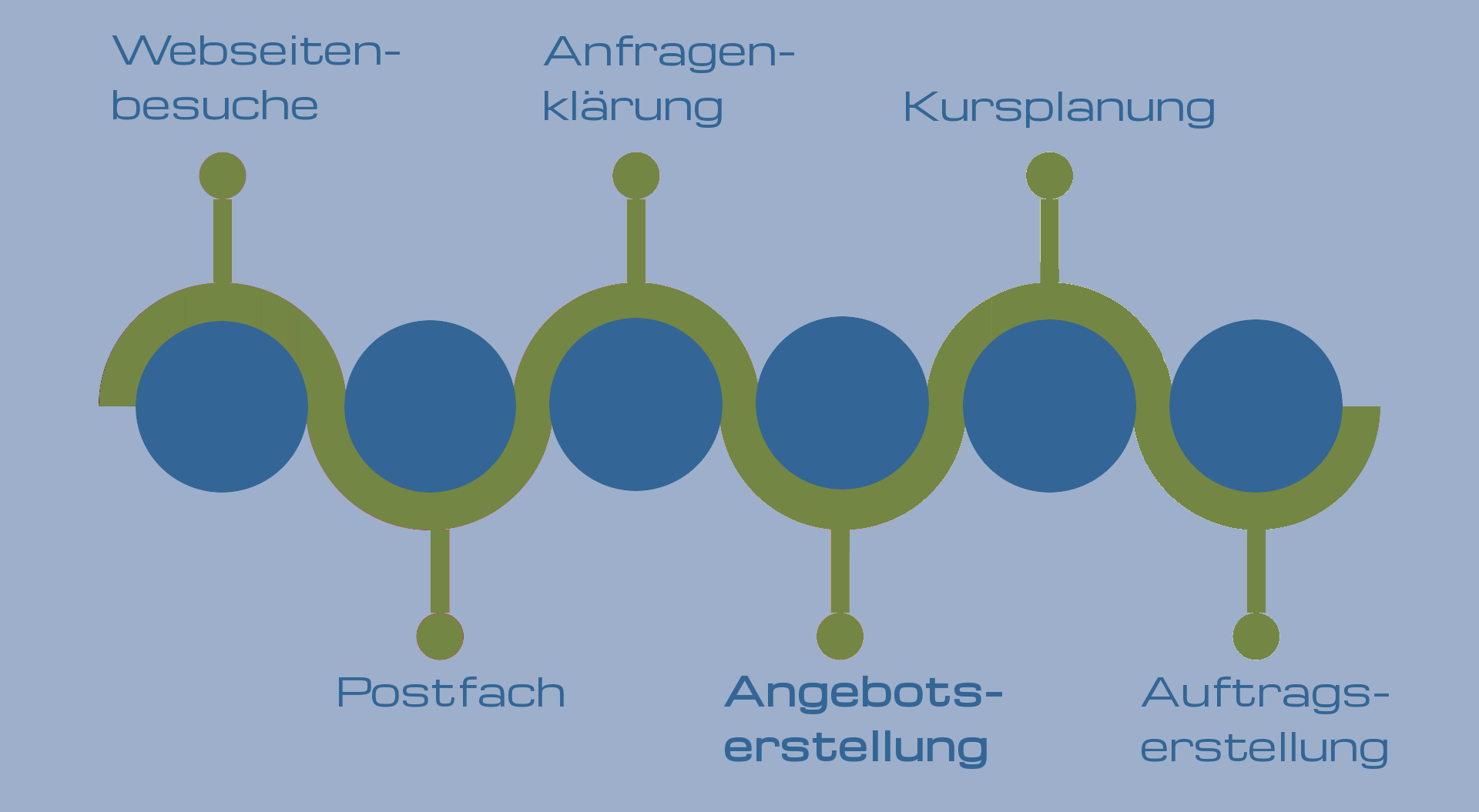 Branchensoftware für Bildungs & Weiterbildung: Vertrieb, Marketing, Einkauf, Controlling, Planung, E-Commerce